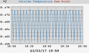 temperatures